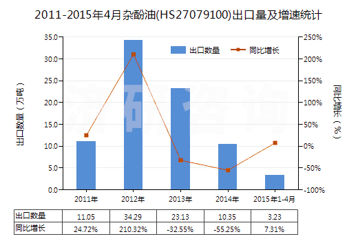 2011-2015年4月雜酚油(HS27079100)出口量及增速統(tǒng)計 2011-2015年4月雜酚油(HS27079100)出口量及增速統(tǒng)計